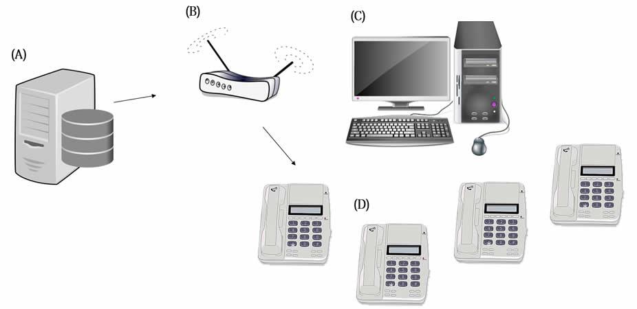 A Small Diagram of a Hosted Phone System How Hosted PBX Works